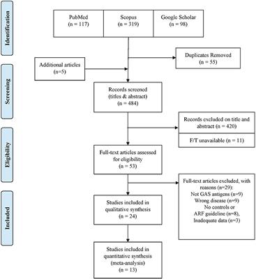 Utility of Human Immune Responses to GAS Antigens as a Diagnostic Indicator for ARF: A Systematic Review